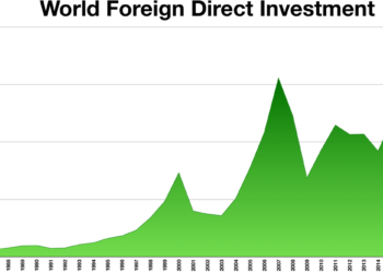 الاستثمارات الأجنبية المباشرة