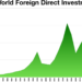 الاستثمارات الأجنبية المباشرة