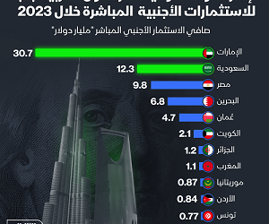 إنفوغراف: الدول العربية الأكثر جذباً للاستثمارات الأجنبية