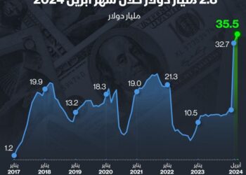 إنفوغراف: حيازة الأجانب من أذون الخزانة المصرية ترتفع 180% في 4 أشهر