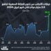 إنفوغراف: حيازة الأجانب من أذون الخزانة المصرية ترتفع 180% في 4 أشهر