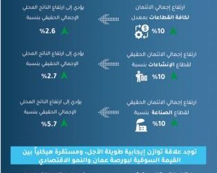 منتدى الاستراتيجيات الأردني: ارتفاع الائتمان 10% يزيد الناتج المحلي الإجمالي 2.6%