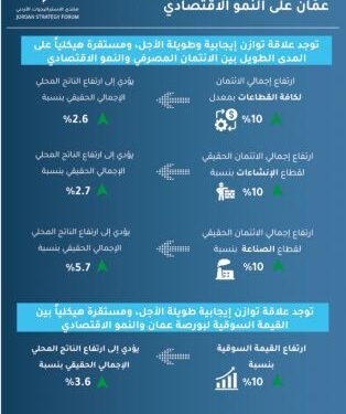 منتدى الاستراتيجيات الأردني: ارتفاع الائتمان 10% يزيد الناتج المحلي الإجمالي 2.6%