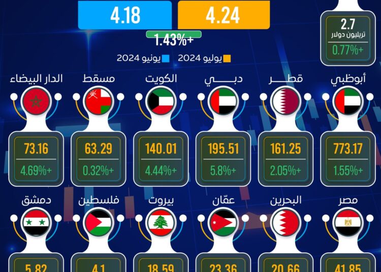 إنفوجرافيك.. تعرّف على القيمة السوقية للبورصات العربية بنهاية يوليو 2024