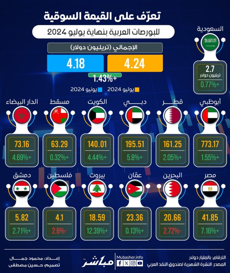 إنفوجرافيك.. تعرّف على القيمة السوقية للبورصات العربية بنهاية يوليو 2024