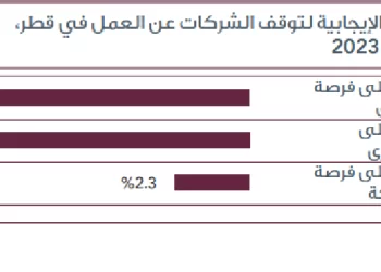 إجمالي نشاط ريادة الأعمال في قطر يصل الى %14.3