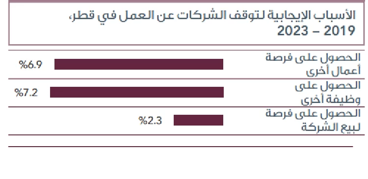 إجمالي نشاط ريادة الأعمال في قطر يصل الى %14.3