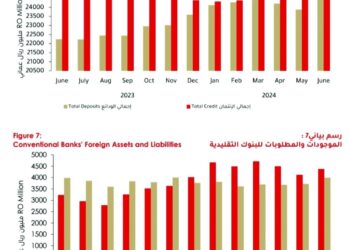 ارتفاع حجم الأصول المصرفية في سلطنة عمان الى 43.5 مليار ريال