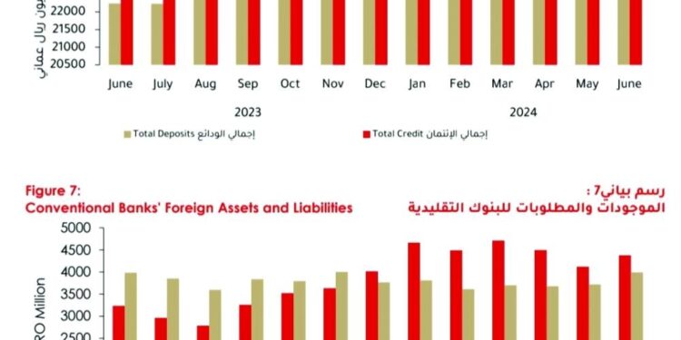 ارتفاع حجم الأصول المصرفية في سلطنة عمان الى 43.5 مليار ريال