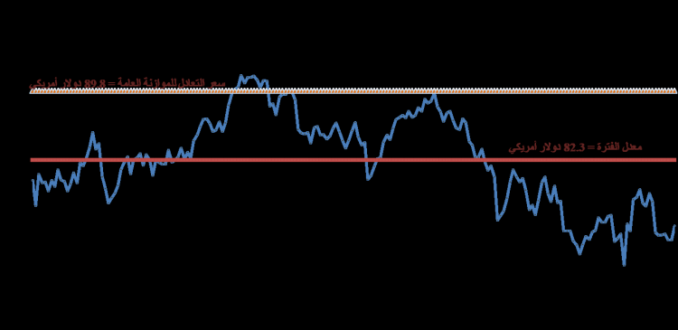 بسبب اعتمادها على النفط.. تقرير يؤكد أن الكويت لا تسيطر على تذبذب حصيلة تمويل موازنتها
