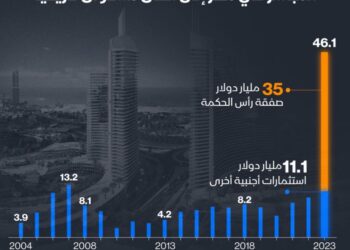 ارتفاع الاستثمارات الأجنبية في مصر لمستويات قياسية.. والسبب “رأس الحكمة”.