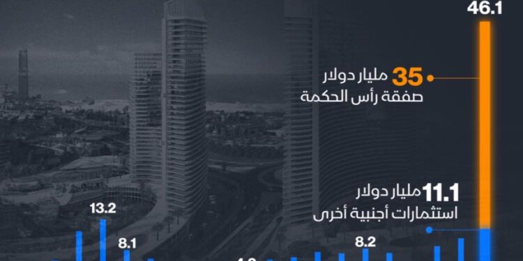 ارتفاع الاستثمارات الأجنبية في مصر لمستويات قياسية.. والسبب “رأس الحكمة”.