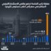 ارتفاع الاستثمارات الأجنبية في مصر لمستويات قياسية.. والسبب “رأس الحكمة”.