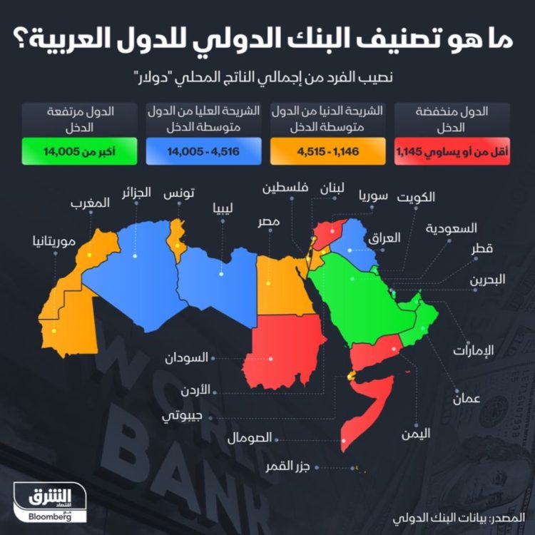 إنفوغراف: كيف يصنف البنك الدولي الدول العربية من حيث مستوى الدخل؟