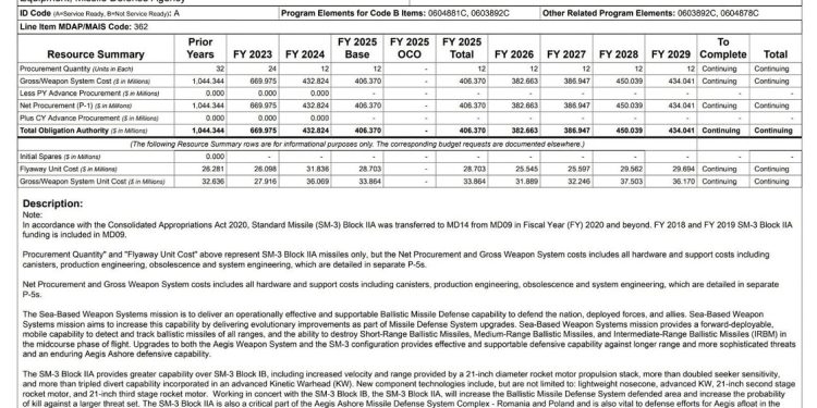 تقرير: نقص كبير في صواريخ الدفاع الجوي لكيان العدو