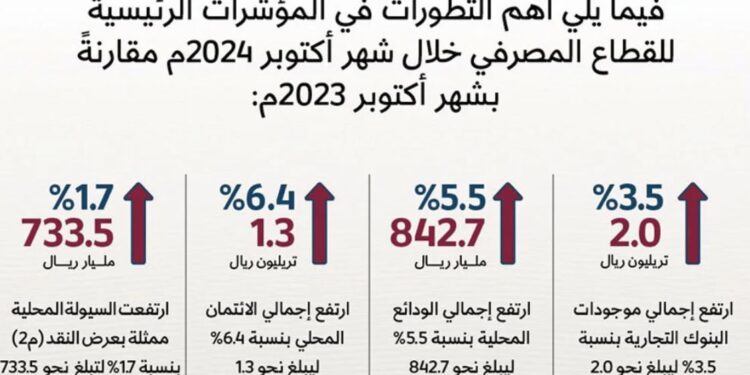 نمو موجودات البنوك القطرية 3.5% خلال عام