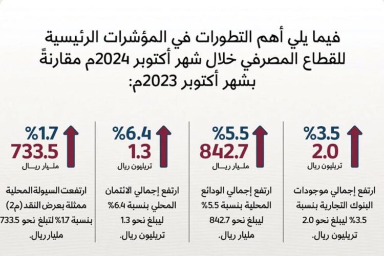 نمو موجودات البنوك القطرية 3.5% خلال عام