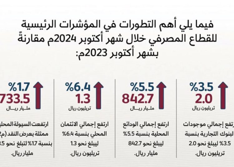نمو موجودات البنوك القطرية 3.5% خلال عام