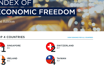 قطر الثانية عربيا على مؤشر الحرية الاقتصادية الأمريكي 2025