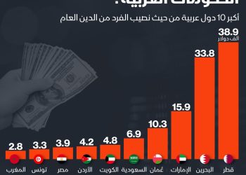 خريطة الديون العربية.. أي الدول تتحمل العبء الأكبر والأقل؟