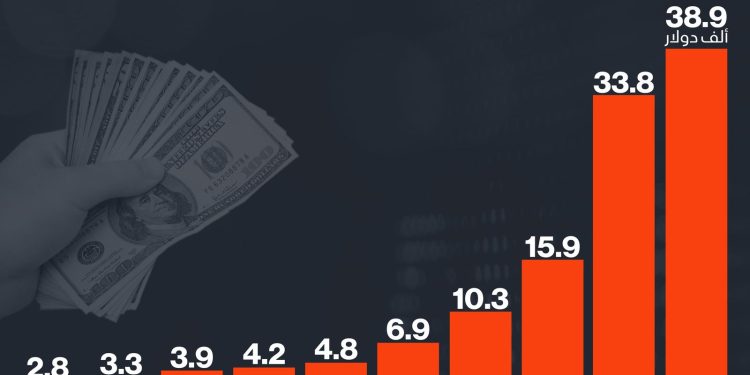 خريطة الديون العربية.. أي الدول تتحمل العبء الأكبر والأقل؟