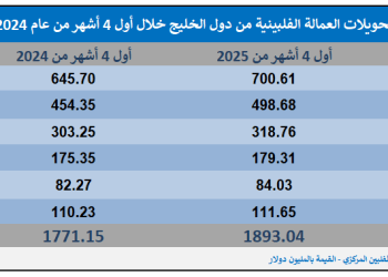 دول الخليج مصدر تحويلات العمالة الفلبينية في الشرق الأوسط بنسبة 96%