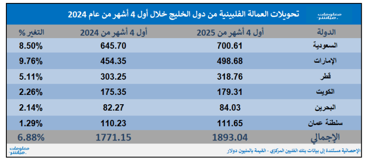 دول الخليج مصدر تحويلات العمالة الفلبينية في الشرق الأوسط بنسبة 96%