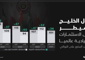 دول الخليج تهيمن على الاستثمارات السيادية عالميا للنصف السابع على التوالي بـ 36%