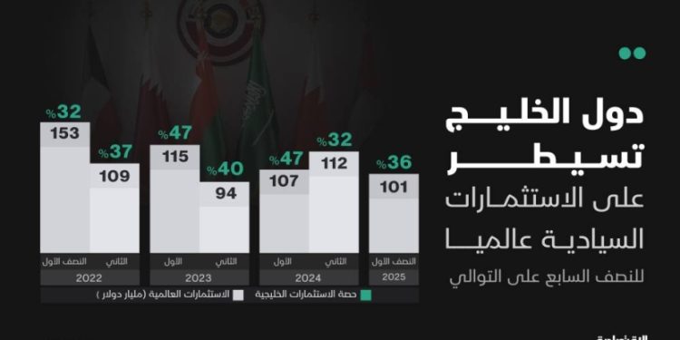 دول الخليج تهيمن على الاستثمارات السيادية عالميا للنصف السابع على التوالي بـ 36%