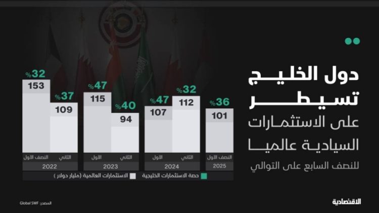 دول الخليج تهيمن على الاستثمارات السيادية عالميا للنصف السابع على التوالي بـ 36%
