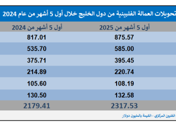 2.3 مليار دولار تحويلات العمالة الفلبينية من دول الخليج بـ5 أشهر