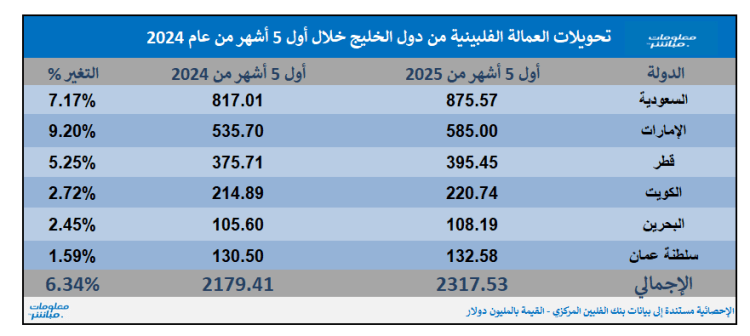 2.3 مليار دولار تحويلات العمالة الفلبينية من دول الخليج بـ5 أشهر