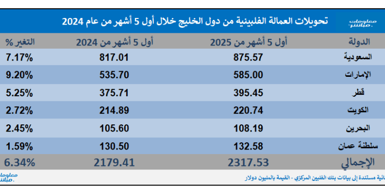 2.3 مليار دولار تحويلات العمالة الفلبينية من دول الخليج بـ5 أشهر