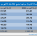 2.3 مليار دولار تحويلات العمالة الفلبينية من دول الخليج بـ5 أشهر