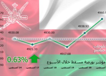 مؤشر بورصة مسقط ينهي الأسبوع باللون الأخضر.. ومكاسب سوقية 43 مليون ريال
