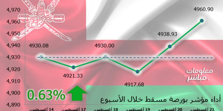 مؤشر بورصة مسقط ينهي الأسبوع باللون الأخضر.. ومكاسب سوقية 43 مليون ريال