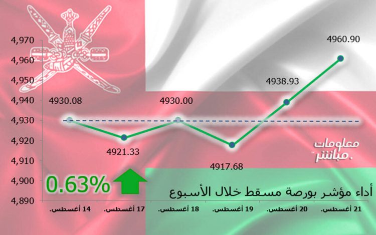 مؤشر بورصة مسقط ينهي الأسبوع باللون الأخضر.. ومكاسب سوقية 43 مليون ريال
