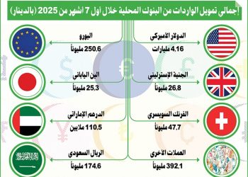 5.2 مليارات دينار تمويلات الواردات من البنوك الكويتية خلال أول 7 أشهر من 2025