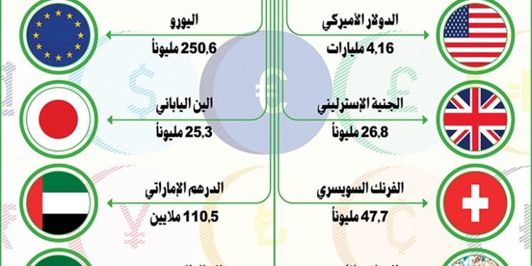 5.2 مليارات دينار تمويلات الواردات من البنوك الكويتية خلال أول 7 أشهر من 2025