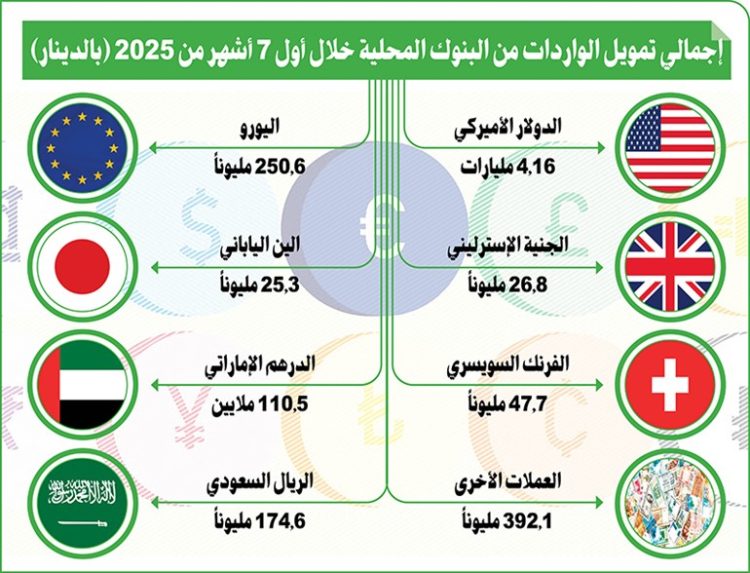 5.2 مليارات دينار تمويلات الواردات من البنوك الكويتية خلال أول 7 أشهر من 2025