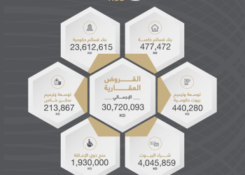 “الائتمان” الكويتي يمنح قروضاً عقارية بـ30.72 مليون دينار في أغسطس