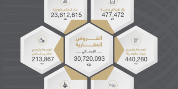 “الائتمان” الكويتي يمنح قروضاً عقارية بـ30.72 مليون دينار في أغسطس