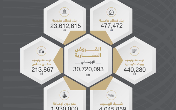 “الائتمان” الكويتي يمنح قروضاً عقارية بـ30.72 مليون دينار في أغسطس