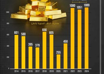 البنوك المركزية تضاعف مشترياتها من الذهب خلال العقد الأخير بينها دولة عربية
