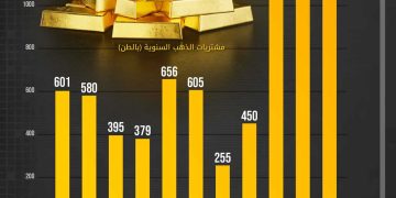 البنوك المركزية تضاعف مشترياتها من الذهب خلال العقد الأخير بينها دولة عربية