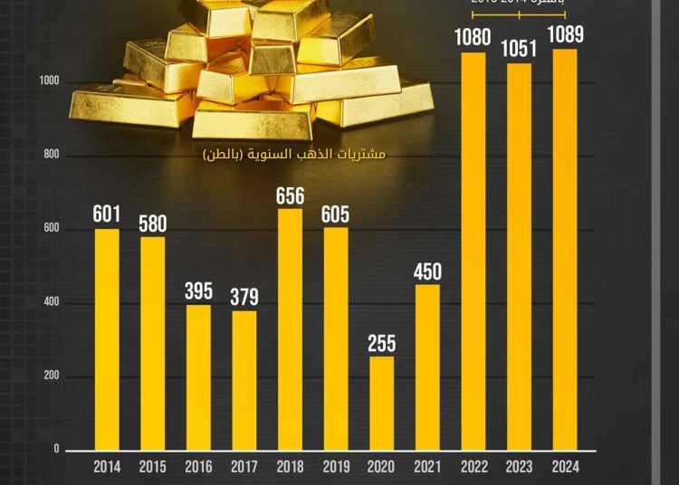 البنوك المركزية تضاعف مشترياتها من الذهب خلال العقد الأخير بينها دولة عربية