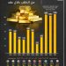 البنوك المركزية تضاعف مشترياتها من الذهب خلال العقد الأخير بينها دولة عربية