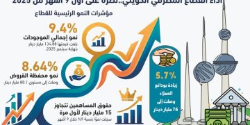 76 مليار دينار ودائع عملاء البنوك الكويتية. و80.1 مليار دينار قروضهم