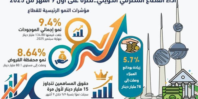 76 مليار دينار ودائع عملاء البنوك الكويتية. و80.1 مليار دينار قروضهم