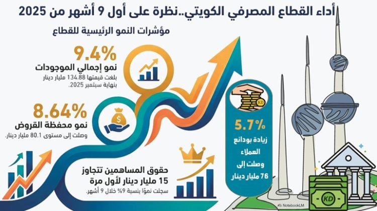 76 مليار دينار ودائع عملاء البنوك الكويتية. و80.1 مليار دينار قروضهم